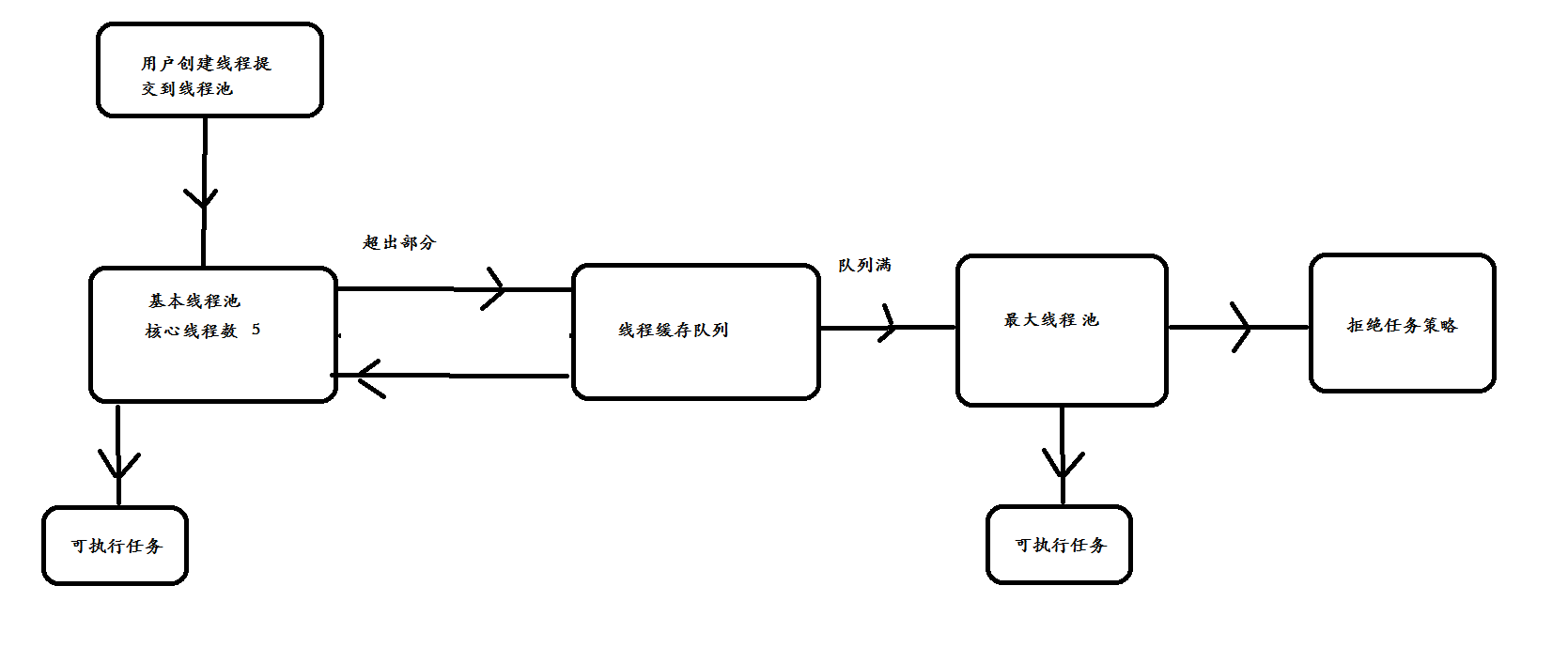 Java线程池原理